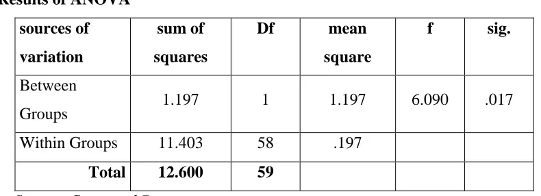 Table 9   Results of ANOVA 
