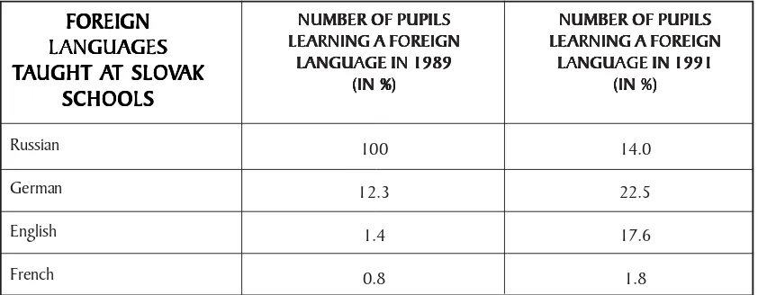 Table 2 shows the number of pupilslearning foreign languages at Slovak