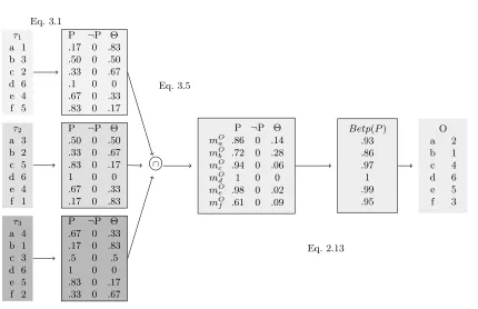 Figure 3.1:Example of BRE with NW schema: BBA from rankings (Eq. 3.1), combination (Eq
