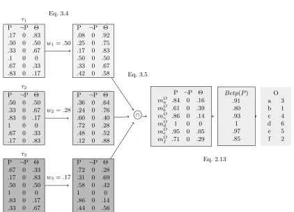 Figure 3.2: Example of BRE with weighting schema: weight application (Eq. 3.4), combination (Eq