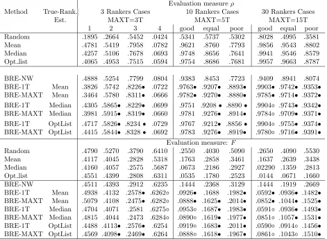 Table 3.1: Spearman correlation coeﬃcent (3.4.Experiment 1: BRE vs The Competitor Methods�competitor methods with respect to the true ranking.�ρ) and Spearman Footrule distance ( means that BRE is signiﬁcantly better than means that BRE is signiﬁcantly worse.