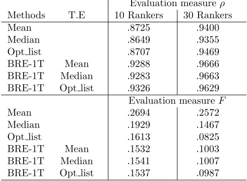 Table 3.2: Average Spearman correlation coeﬃcent (ρ) and Spearman Footrule distance (F) of BRE andof the other competitors with respect to true ranking for the good, equal and poor cases with N = 10, 30