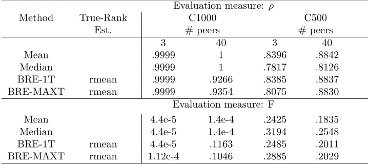 Table 3.4: Results of BRE with respect to the median and the mean on the video datasets
