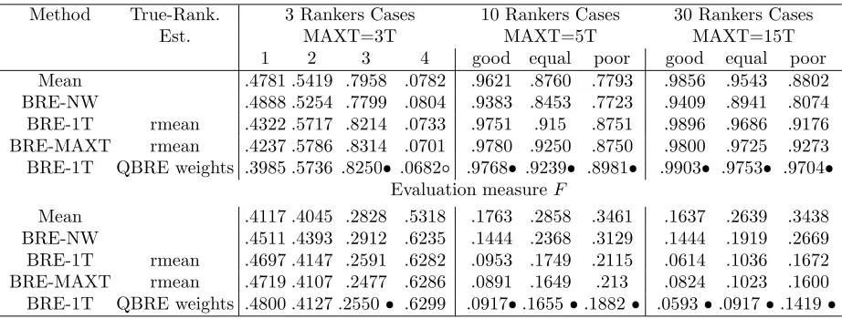 Table 3.7: BRE with QBRE Weights vs BRE: Average ρ and F distance of BRE-1T with the weightsevaluated on the synthethic data
