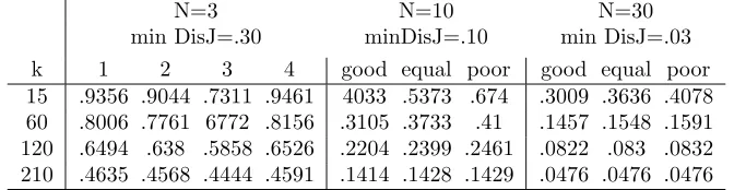 Table 4.1: Average DisJ coeﬃcients on the 10 replicas for all the cases generated and the diﬀerent kvalues