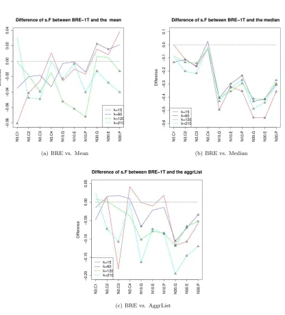 Figure 4.1: Diﬀerence of s.F distance of BRE and the competitors. With △respectively the cases where BRE outperforms signiﬁcantly the competitors and BRE is outperformed� andare highlightedsigniﬁcantly by the competitors.