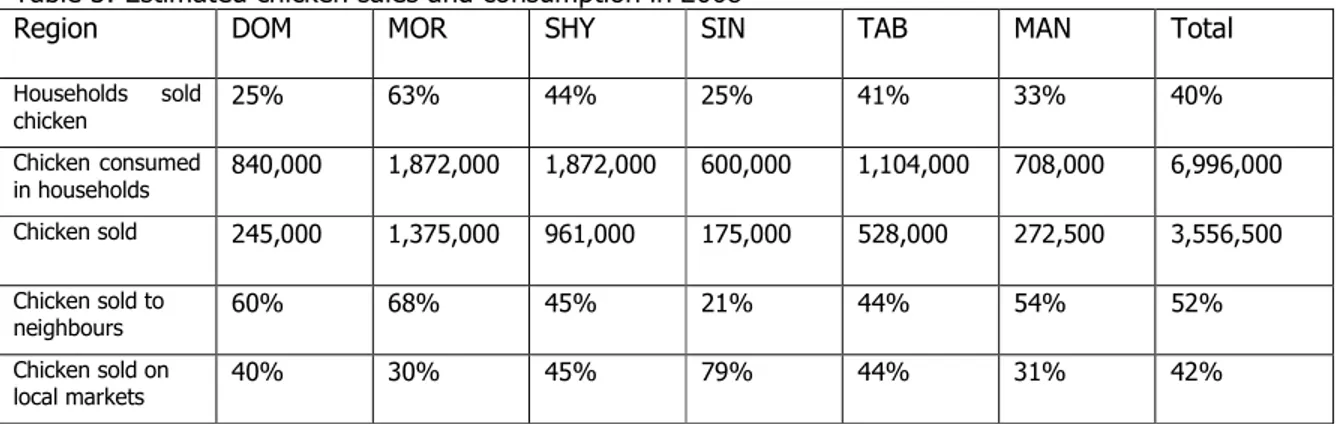 Table 3: Estimated chicken sales and consumption in 2008 