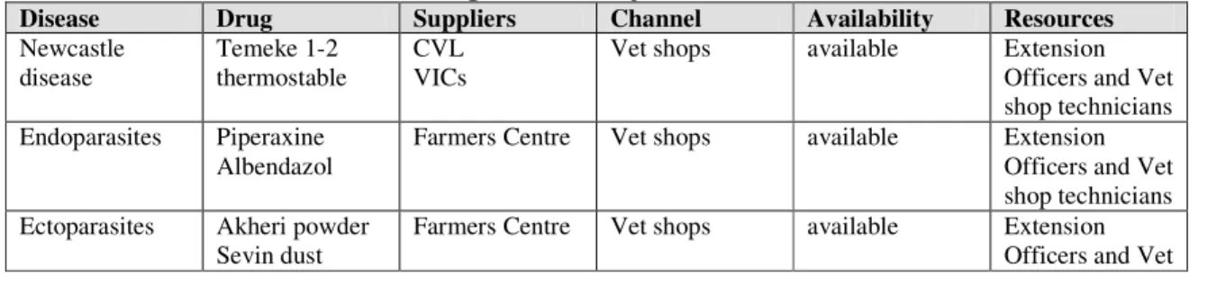 Table 5:  Table 5: Diseases and drugs availability 