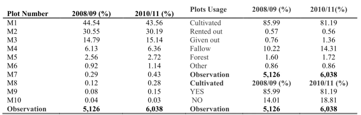 Table 1: Plot Usage in 2008/09 and 2010/11 NPS 