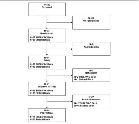 Figure 1 Disposition of patients.
