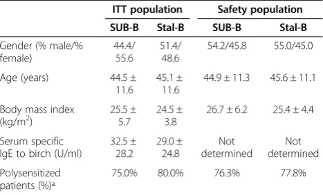 Table 3 Treatment effect assessed by change in TNPTthreshold dose following SLIT treatment