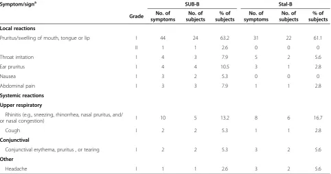 Table 4 Overview most frequent related AEs (safety population)
