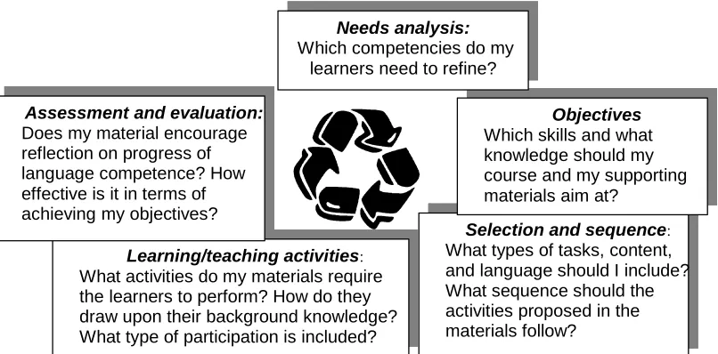 Figure 1. Figure 1. Figure 1. The Process of Course and Material DesignFigure 1. Figure 1