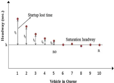 Figure 1:  Headway time for the departure vehicles standing in a  queue 