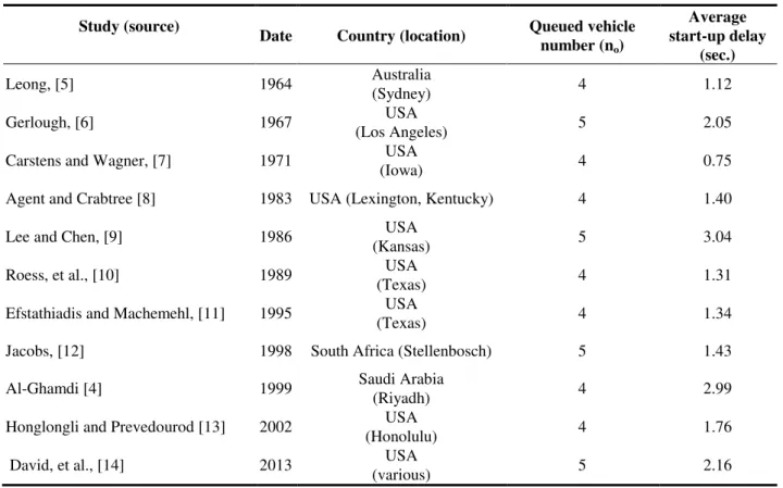Table 1: Examples of the observed startup delays 