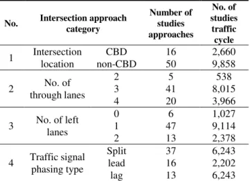 Table 3.  Number of studies intersection approaches for each  category 