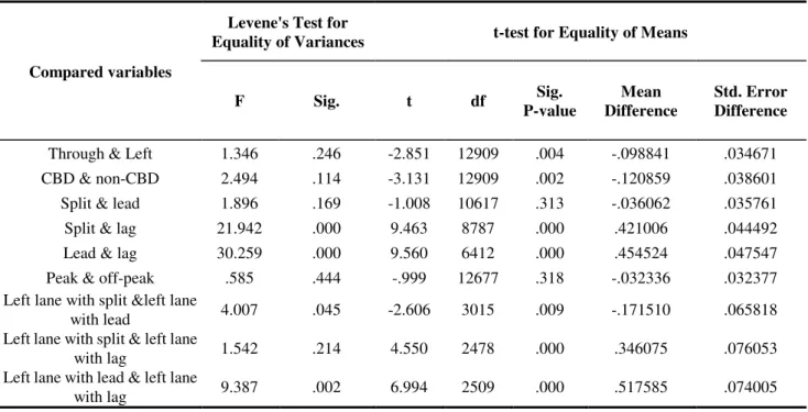 Table 9 shows summary of the output results of the statistical  