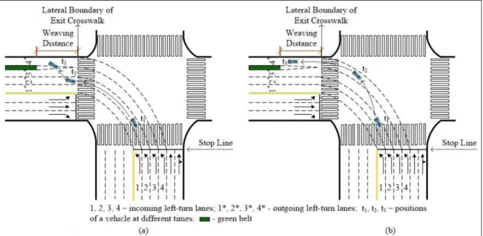 Figure 1. Lane-changing behaviors of left-turning vehicles at QLL intersections: (a) lane change after left turn and (b) lane change during left turn.