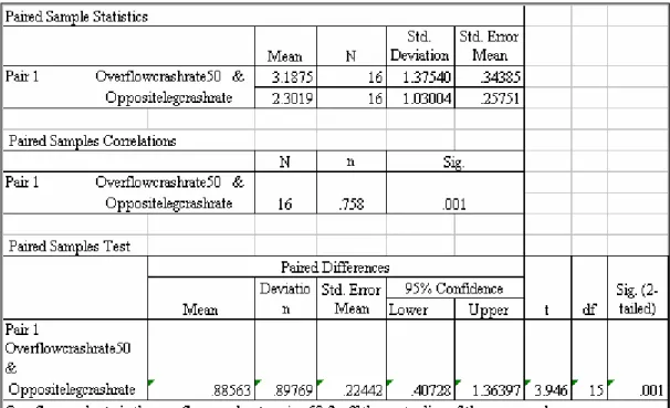 Table 11 Statistics for Crash Rate For 50’ Off Center Line of Cross Road