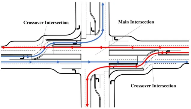 Figure 2.1: Partial CFI with Displaced Lefts on a Major Street 