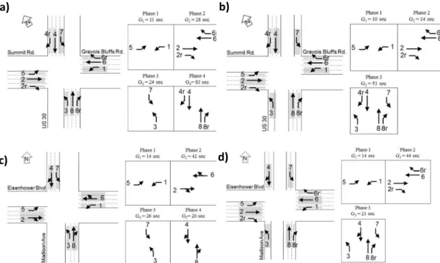 Figure 4.2: Lane Groups and Phasing Schemes for a) Fenton, MO Conventional  Intersection, b) Fenton, MO CFI, c) Loveland, CO Conventional Intersection, and 
