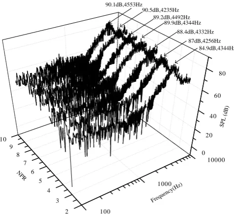 Figure 9. Acoustic spectrograms of HRT at L = 4Dj for NPR ranging 3–9. 