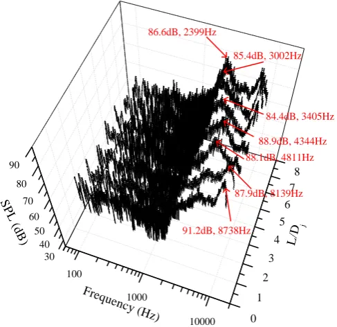 Figure 5. Acoustic spectrograms of Hartmann Resonance Tube (HRT) at nozzle pressure ratio (NPR)=6 for L/Dj ranging 1–7
