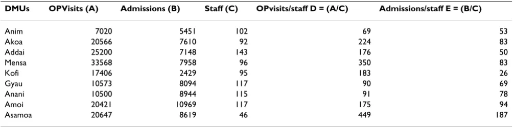 Table 1: Illustration of DEA analysis using a hypothetical example of nine hospitals