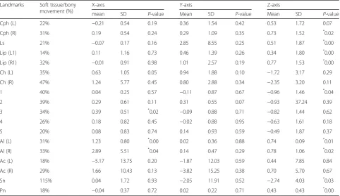 Table 2 Definitions of the landmarks