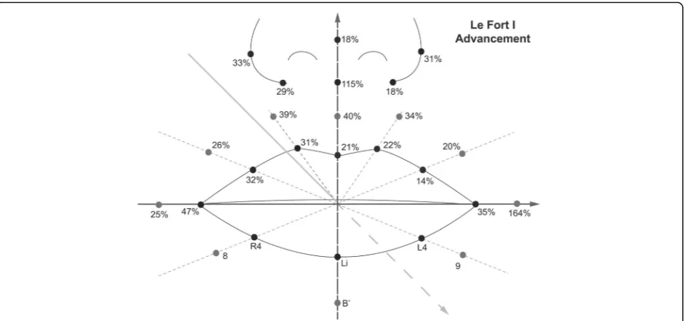 Fig. 3 The relative ratio of the soft tissue movement to the bony movement in the anteroposterior direction after Le Fort I advancementosteotomy (%)