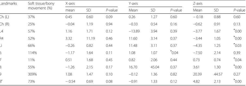 Table 5 The relative ratio of soft tissue movement to bony movement in the anteroposterior direction and three-dimensionalchanges of perioral soft tissue after BSSRO