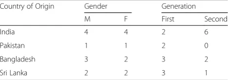 Table 1 Distribution of professional backgrounds among schoolpersonnel (n = 17)