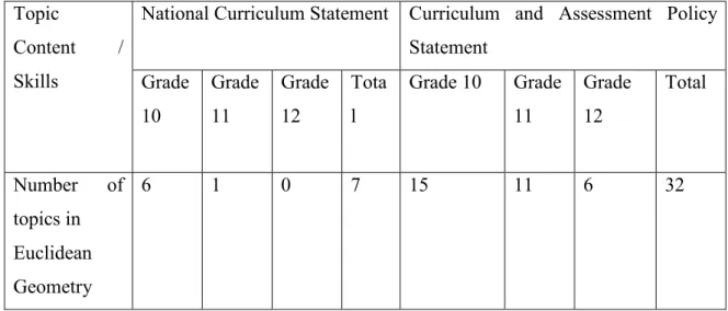 Table 2.2 Content / skills coverage: Number of subtopics in NCS and CAPS. Adapted  from (Mthethwa, 2015, p.24) 
