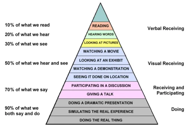 Figure  2.2:  A diagram showing the  Learning Cone of experience  adapted  from  (Anderson, 2013, p.35) 