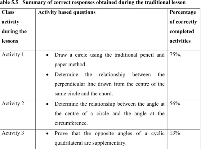 Table 5.5 illustrates the learners’ correct responses on each question that was asked