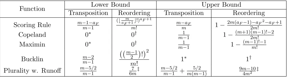 Table 3.1: Comparison of the upper and lower bounds of various scoringrules for elementary transposition and arbitrary reordering.The boundsfor elementary transposition are from Procaccia et al