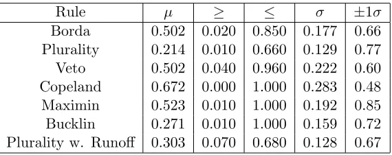 Table 4.1: Arbitrary reordering robustness results for random elections with100 faults each
