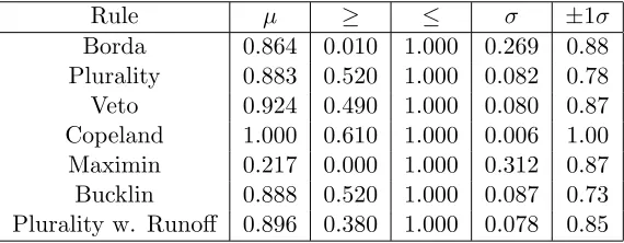 Table 4.3: Elementary transposition robustness results for random electionswith 100 faults each