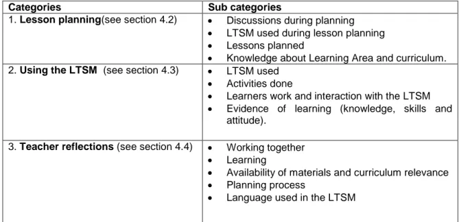 Table 3.2 Categories and sub categories identified in the data  