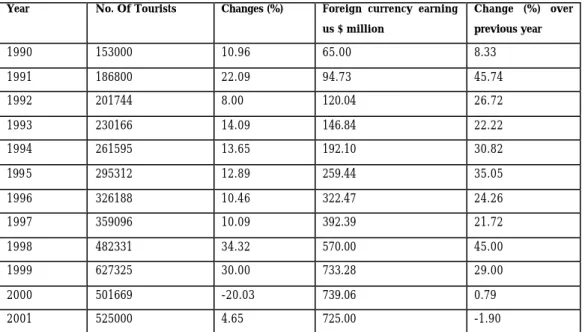 Table 1. International Tourism trends in Tanzania, 1990-2001.  