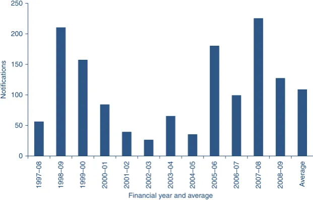 Figure 1.Number of Ross River virus notifications in the Greater Western AreaHealth Service, 1 July 1997–30 June 2009, and the average number of notificationsfor this period.Source: Notifiable Diseases Database accessed through Health Outcomes andInformation Statistical Toolkit, NSW Department of Health.