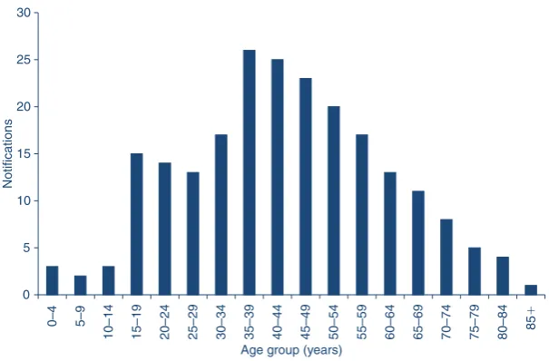 Figure 3.Number of Ross River virus notifications for each age group in theGreater Western Area Health Service, 2007–08.Source: Notifiable Diseases Database accessed through Health Outcomes andInformation Statistical Toolkit, NSW Department of Health.