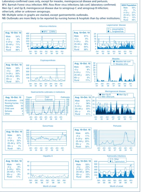 Figure 2.Reports of selected communicable diseases, NSW, January 2004 to October 2010, by month of onset.
