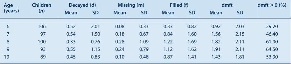 Table 1.Population-adjusted primary dentition caries experience (dmft) statistics of children aged 6]10 years in Lithgow, NSW