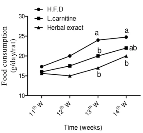 Table 2: Effect of HFD, L-Carnitine and HMF on food intake in rats