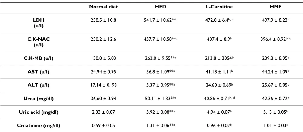 Table 3: Effect of HFD, L-Carnitine and HMF on plasma lipid profile and adipose tissues weight in HFD rats