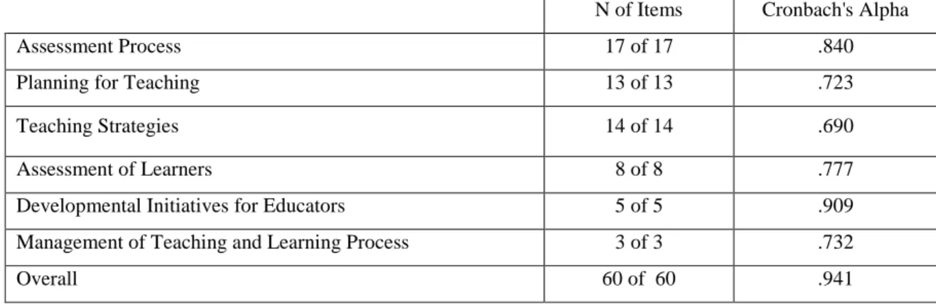 Table 4.4.1: Cronbach’s alpha score for all the items that constituted the questionnaire 