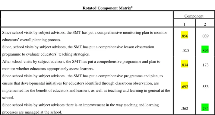 Table 4.5.6:  Management of teaching and learning process 