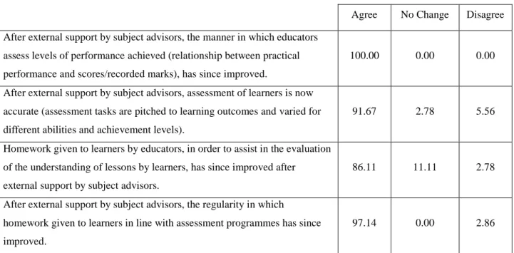 Table 4.6.4: Assessment of learners 