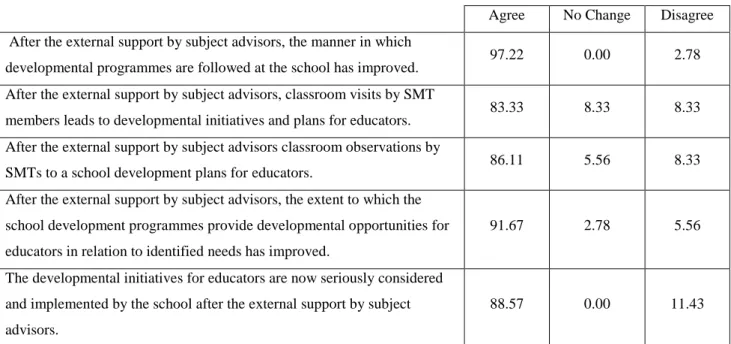 Table 4.6.5: Developmental initiatives for educators 